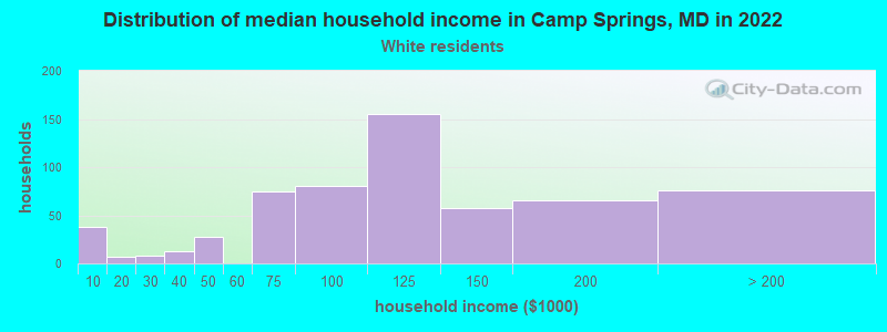 Distribution of median household income in Camp Springs, MD in 2022