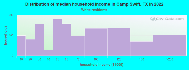 Distribution of median household income in Camp Swift, TX in 2022
