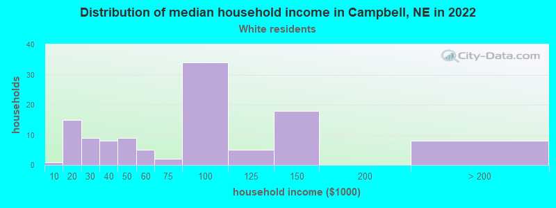Distribution of median household income in Campbell, NE in 2022