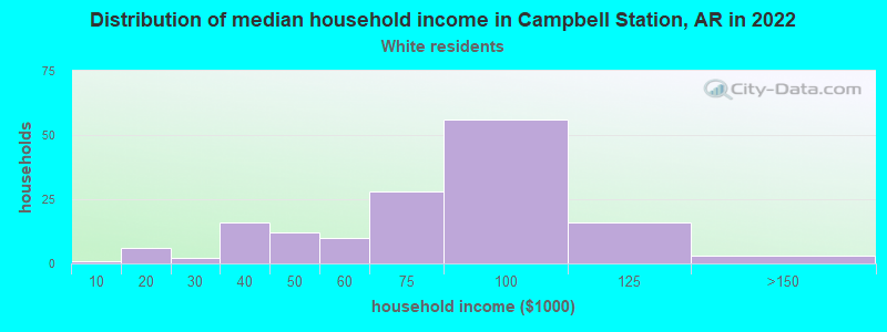 Distribution of median household income in Campbell Station, AR in 2022