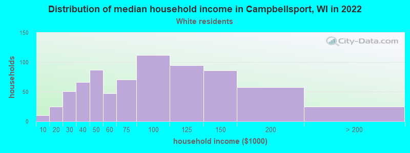 Distribution of median household income in Campbellsport, WI in 2022