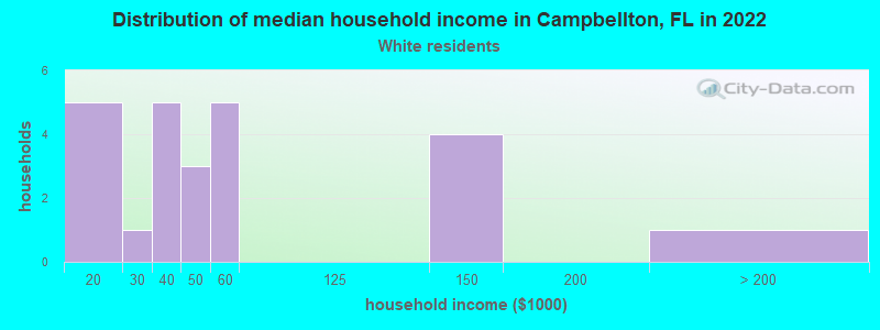 Distribution of median household income in Campbellton, FL in 2022