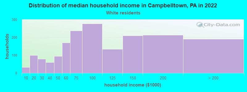 Distribution of median household income in Campbelltown, PA in 2022
