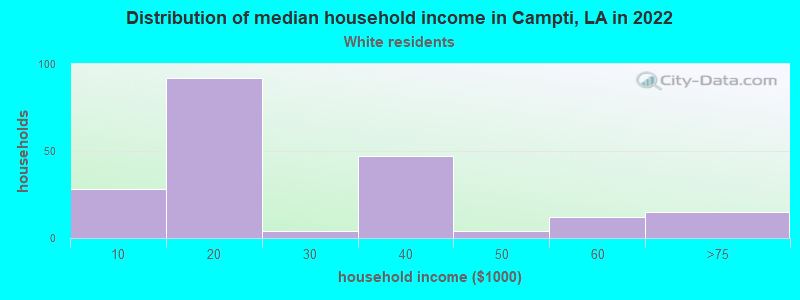 Distribution of median household income in Campti, LA in 2022