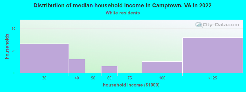 Distribution of median household income in Camptown, VA in 2022