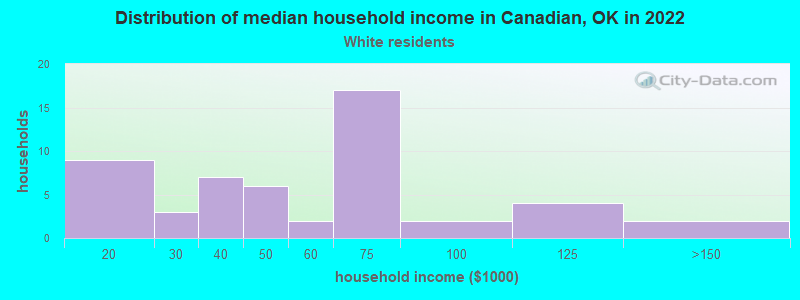 Distribution of median household income in Canadian, OK in 2022