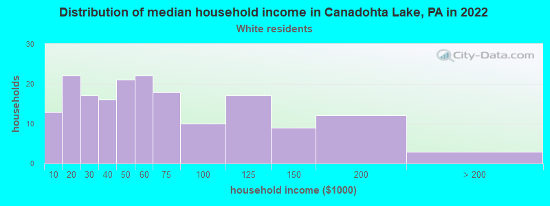 Distribution of median household income in Canadohta Lake, PA in 2022