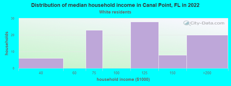 Distribution of median household income in Canal Point, FL in 2022