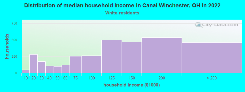 Distribution of median household income in Canal Winchester, OH in 2022