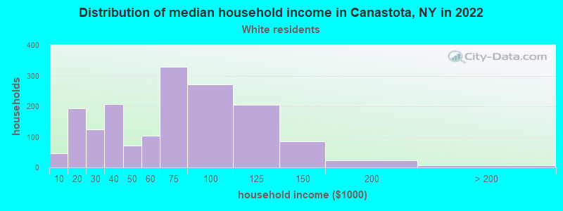 Distribution of median household income in Canastota, NY in 2022