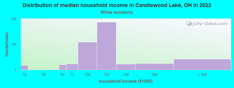 Distribution of median household income in Candlewood Lake, OH in 2022