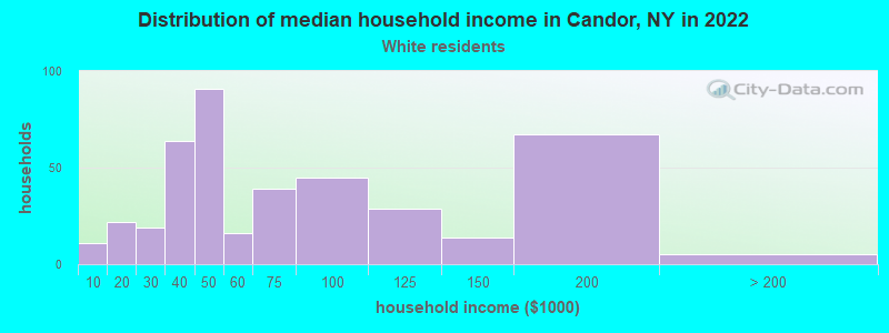 Distribution of median household income in Candor, NY in 2022