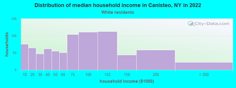 Distribution of median household income in Canisteo, NY in 2022