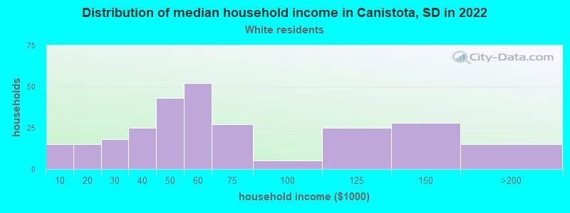 Distribution of median household income in Canistota, SD in 2022