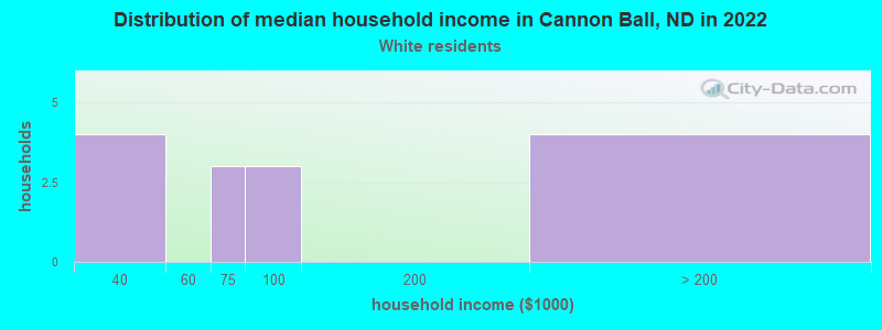 Distribution of median household income in Cannon Ball, ND in 2022