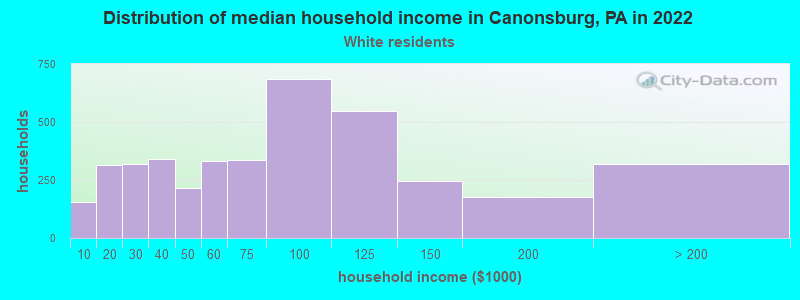 Distribution of median household income in Canonsburg, PA in 2022