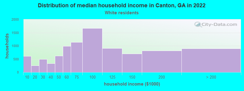 Distribution of median household income in Canton, GA in 2022