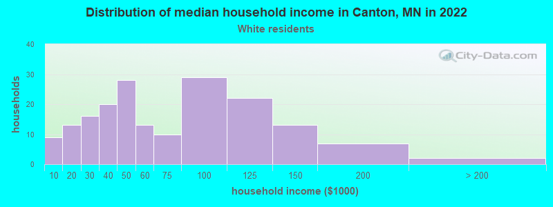 Distribution of median household income in Canton, MN in 2022