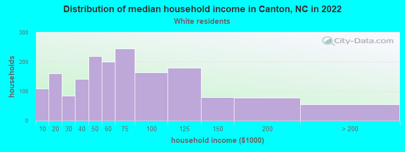 Distribution of median household income in Canton, NC in 2022