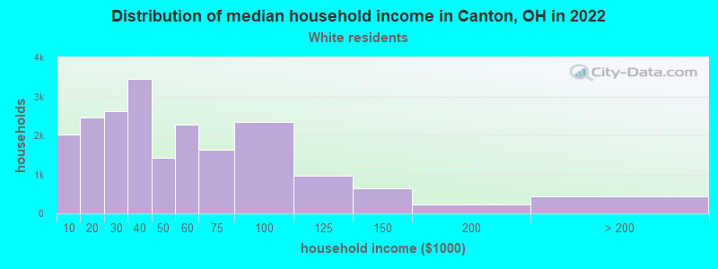 Distribution of median household income in Canton, OH in 2022