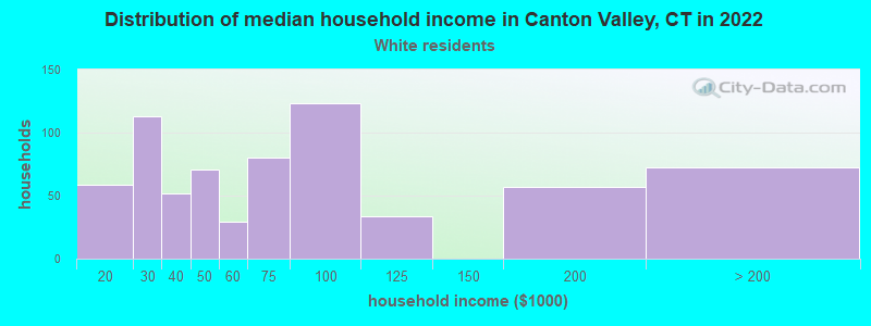 Distribution of median household income in Canton Valley, CT in 2022