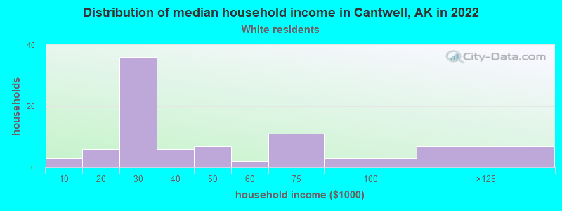 Distribution of median household income in Cantwell, AK in 2022