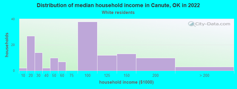 Distribution of median household income in Canute, OK in 2022