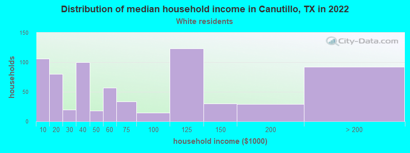 Distribution of median household income in Canutillo, TX in 2022