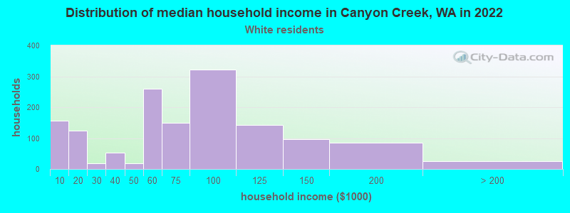 Distribution of median household income in Canyon Creek, WA in 2022