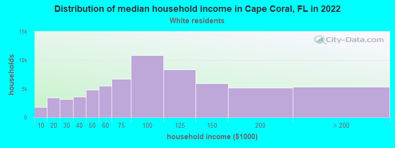 Distribution of median household income in Cape Coral, FL in 2022