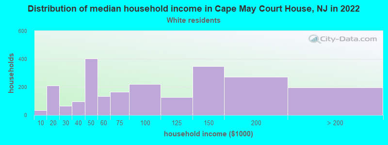 Distribution of median household income in Cape May Court House, NJ in 2022
