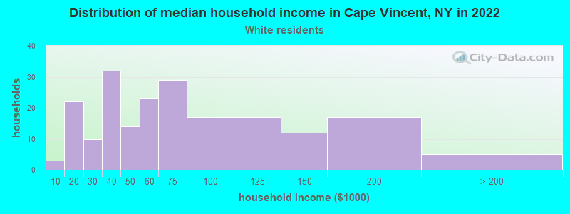 Distribution of median household income in Cape Vincent, NY in 2022