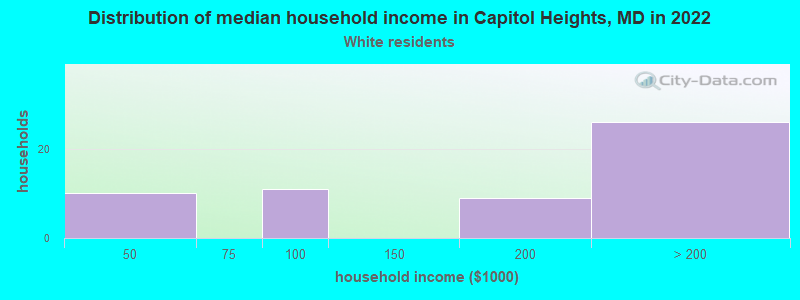 Distribution of median household income in Capitol Heights, MD in 2022