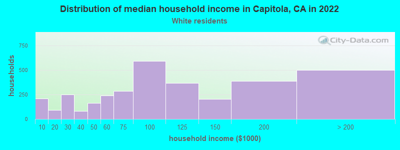 Distribution of median household income in Capitola, CA in 2022