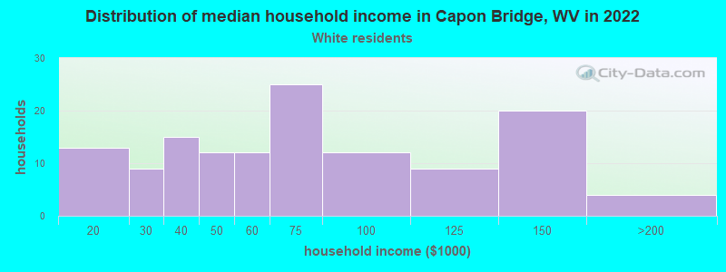Distribution of median household income in Capon Bridge, WV in 2022