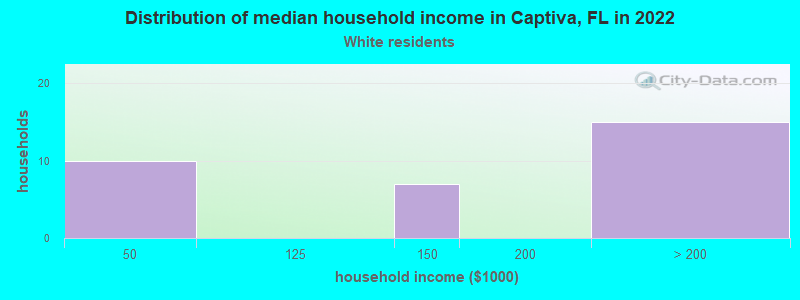 Distribution of median household income in Captiva, FL in 2022