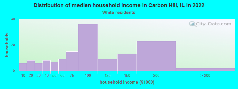 Distribution of median household income in Carbon Hill, IL in 2022