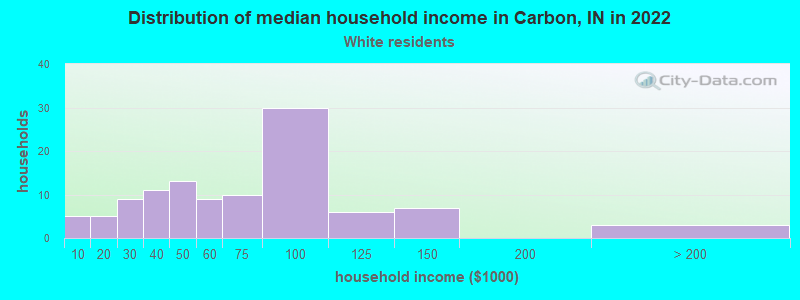 Distribution of median household income in Carbon, IN in 2022