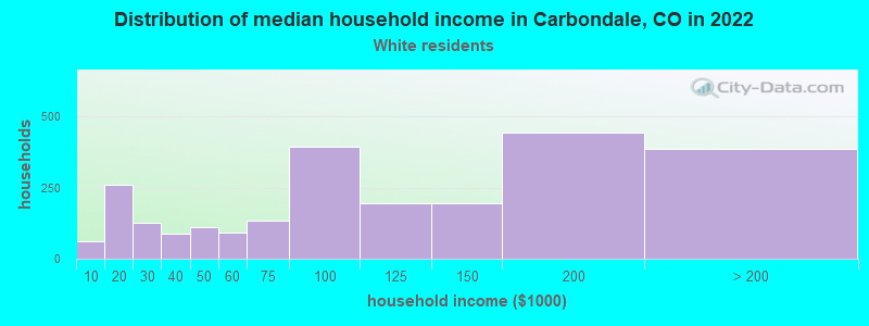 Distribution of median household income in Carbondale, CO in 2022