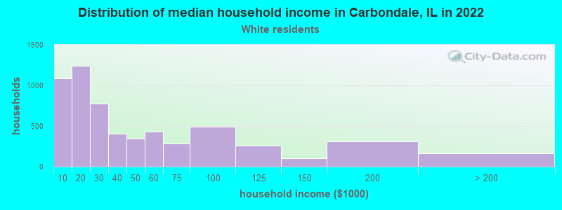 Distribution of median household income in Carbondale, IL in 2022