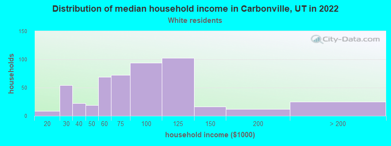 Distribution of median household income in Carbonville, UT in 2022