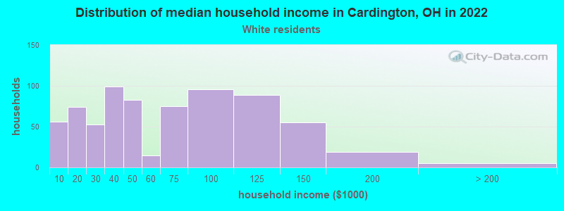 Distribution of median household income in Cardington, OH in 2022