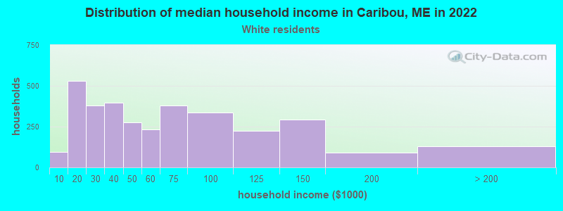 Distribution of median household income in Caribou, ME in 2022