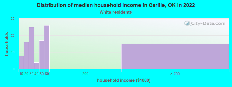 Distribution of median household income in Carlile, OK in 2022