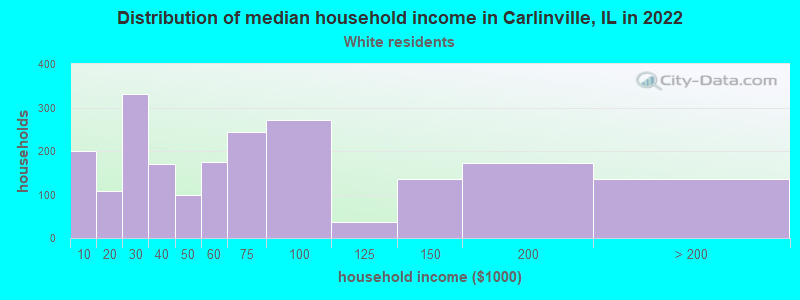 Distribution of median household income in Carlinville, IL in 2022