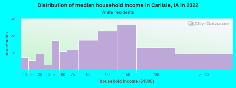 Distribution of median household income in Carlisle, IA in 2022