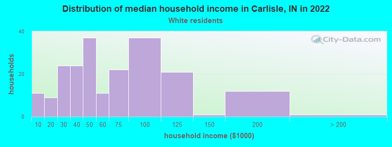 Distribution of median household income in Carlisle, IN in 2022