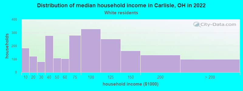 Distribution of median household income in Carlisle, OH in 2022