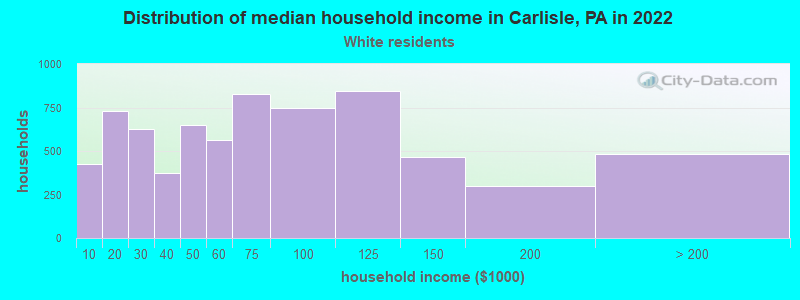 Distribution of median household income in Carlisle, PA in 2022