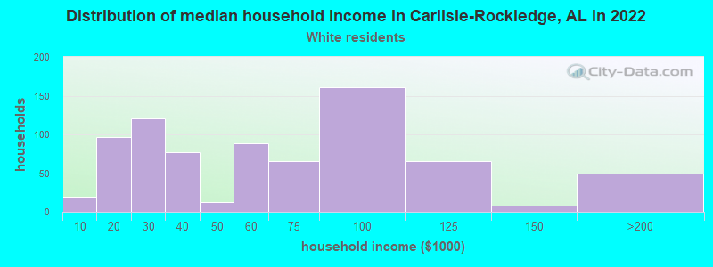 Distribution of median household income in Carlisle-Rockledge, AL in 2022